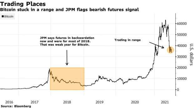 JPMorgan-BTC-chart-courtesy-of-Bloomberg.jpg