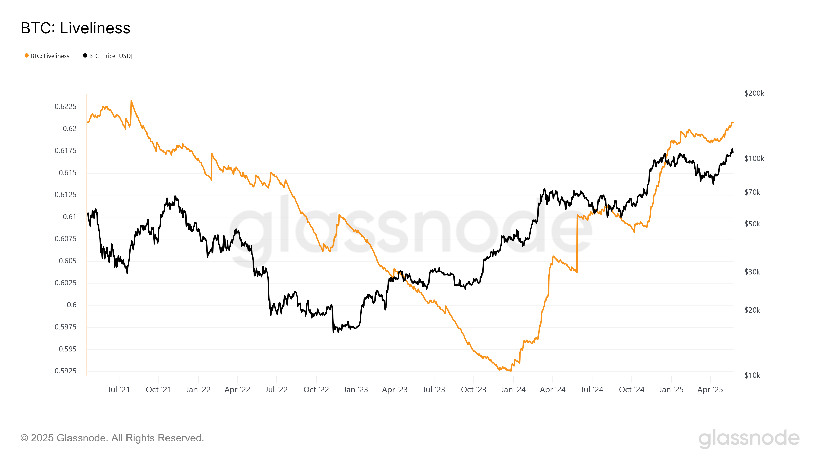 Bitcoin Liveness Chart