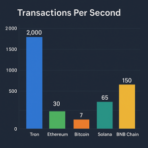 TPS im Vergleich großer Blockchains