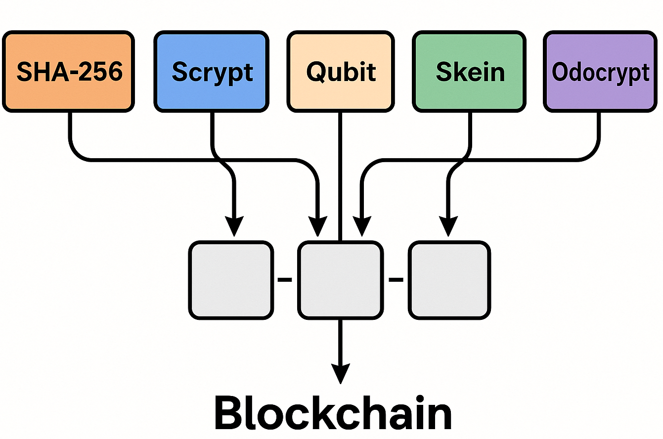 Diagramm mit den fünf Mining-Algorithmen von DigiByte