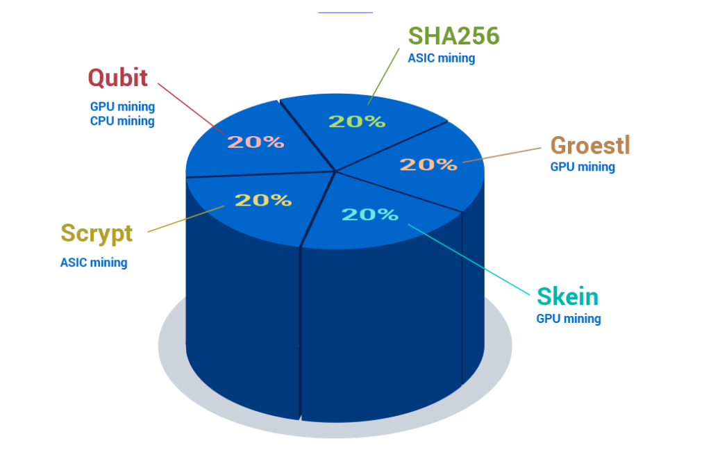 DigiByte mining