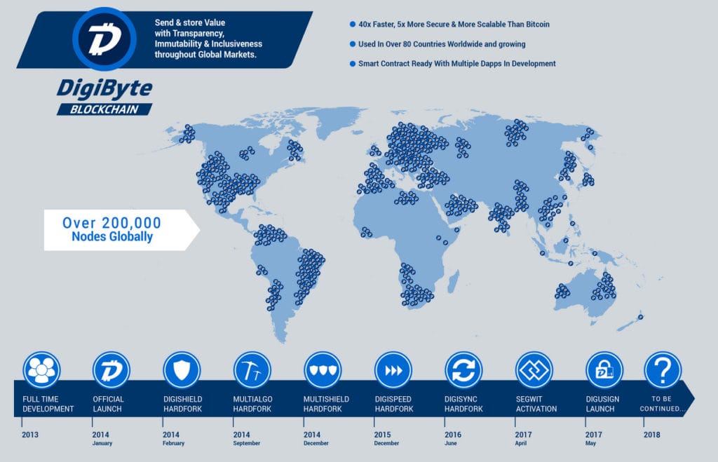 digibyte development