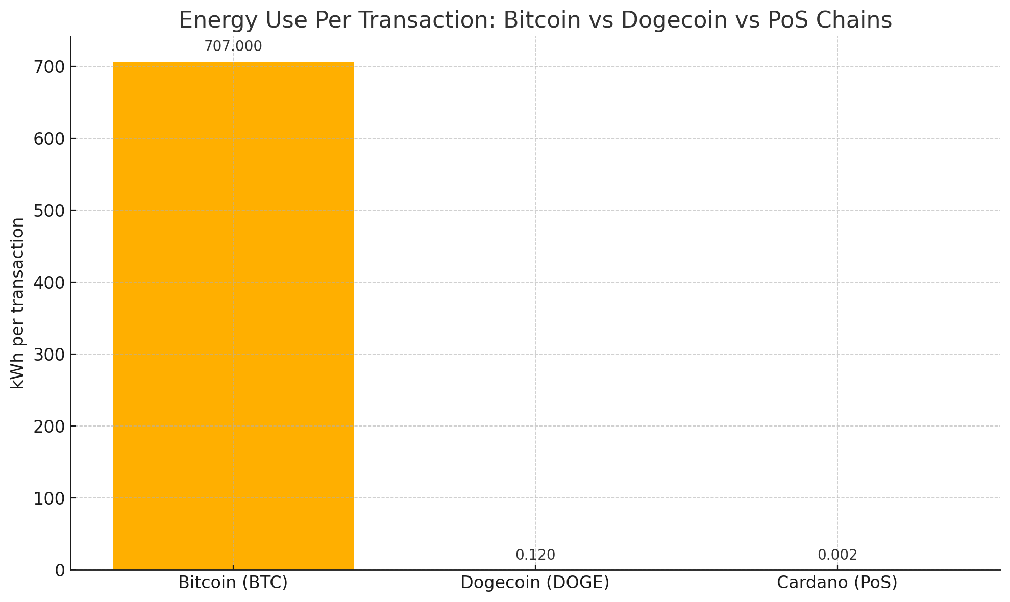 Comparaison de la consommation d’énergie par transaction