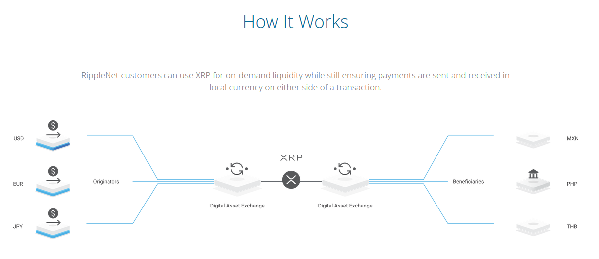 Ripple XRP xRapid