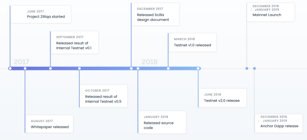 zilliqa roadmap