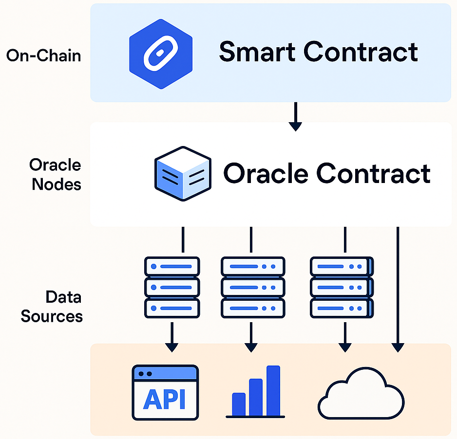 Illustre les contrats On-Chain, les nœuds oracle et les sources de données