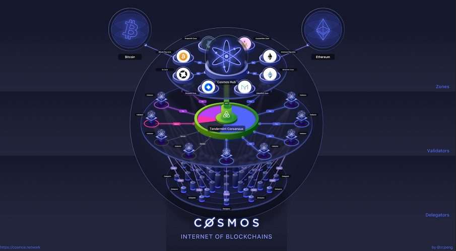 cosmos hub tendeermint consensus