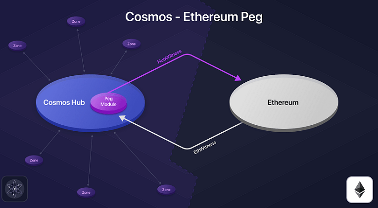 cosmos peg ethereum