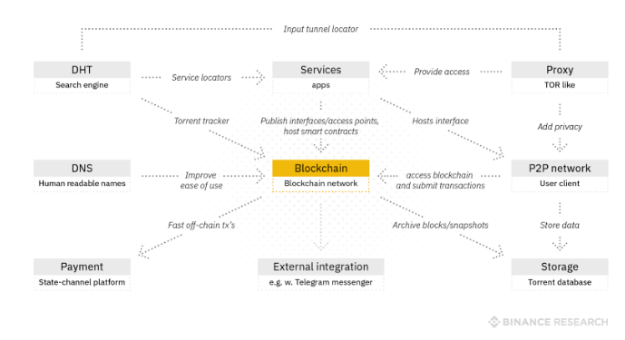 Binance Research Telegram