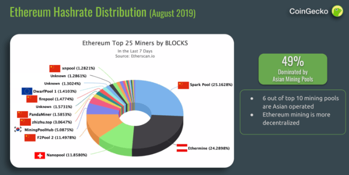coingecko Ethereum Hashrate