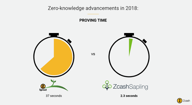 Zcash Саженец