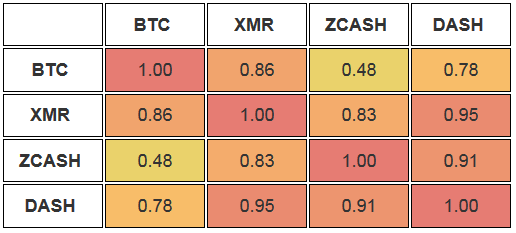 Bitcoin Monero Dash