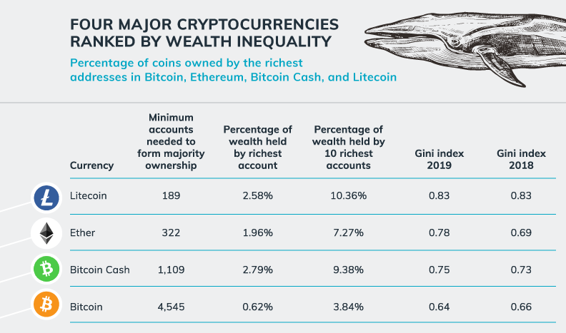 Bitcoin Ethereum Litecoin inequality