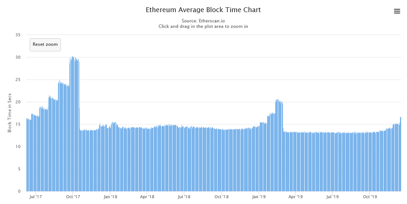 Ethereum block time