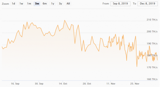 Ethereum Network Hashrate Chart