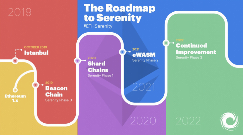 ethereum serenity roadmap