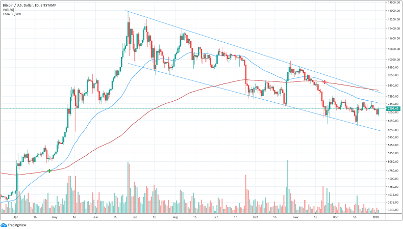 bitcoin macro trend