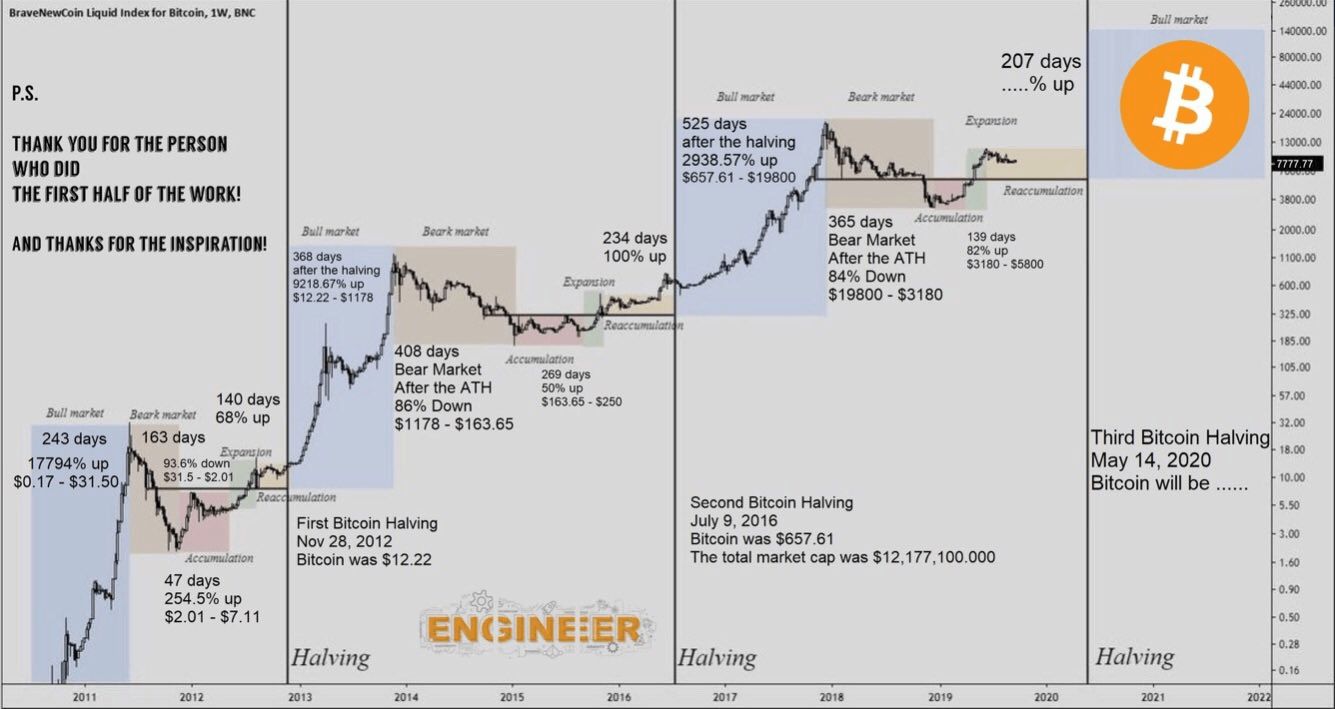 Is the Bitcoin halving already priced in? What experts say