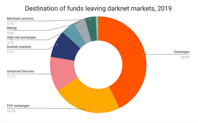 Sichere Darknet Markets 2024