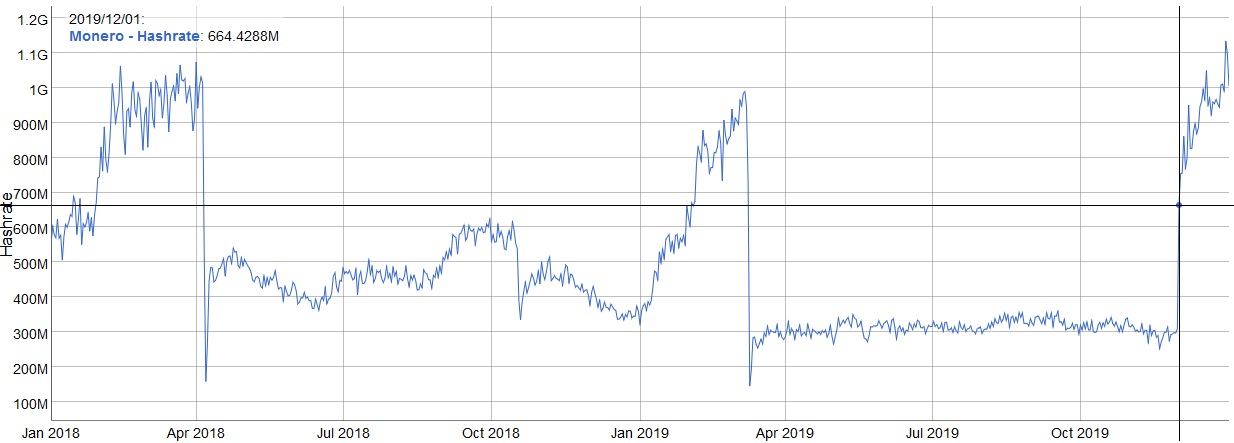 Monero hashrate 2020