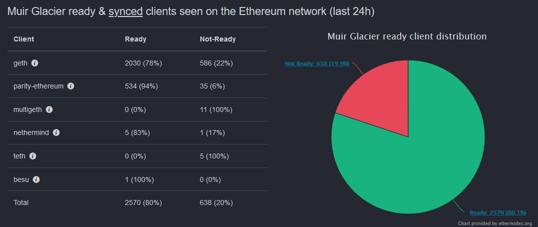 Muir Glacier hard fork Ethereum