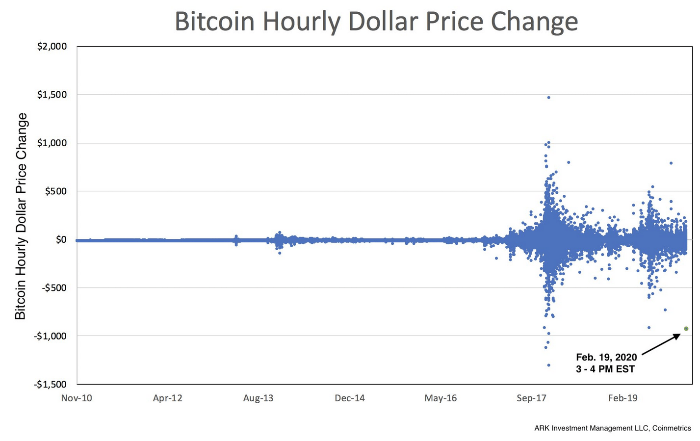 bitcoin ark investment