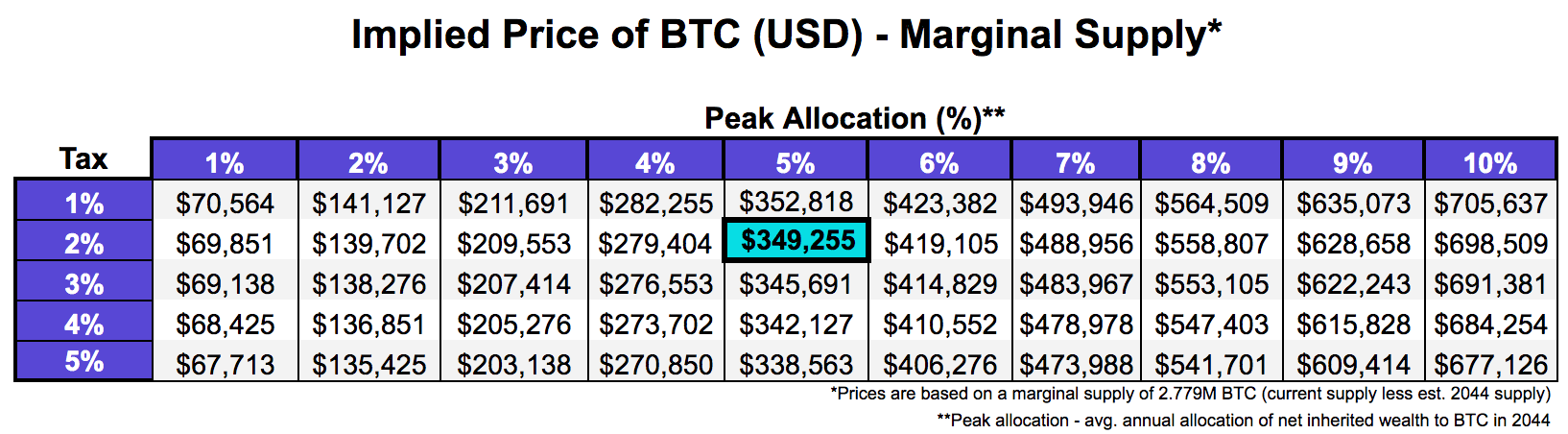 Bitcoin BTC