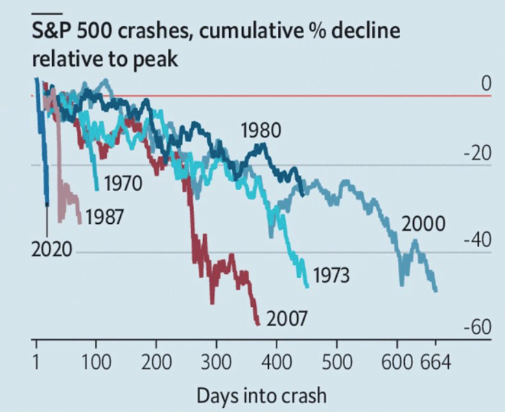 s&p crashs