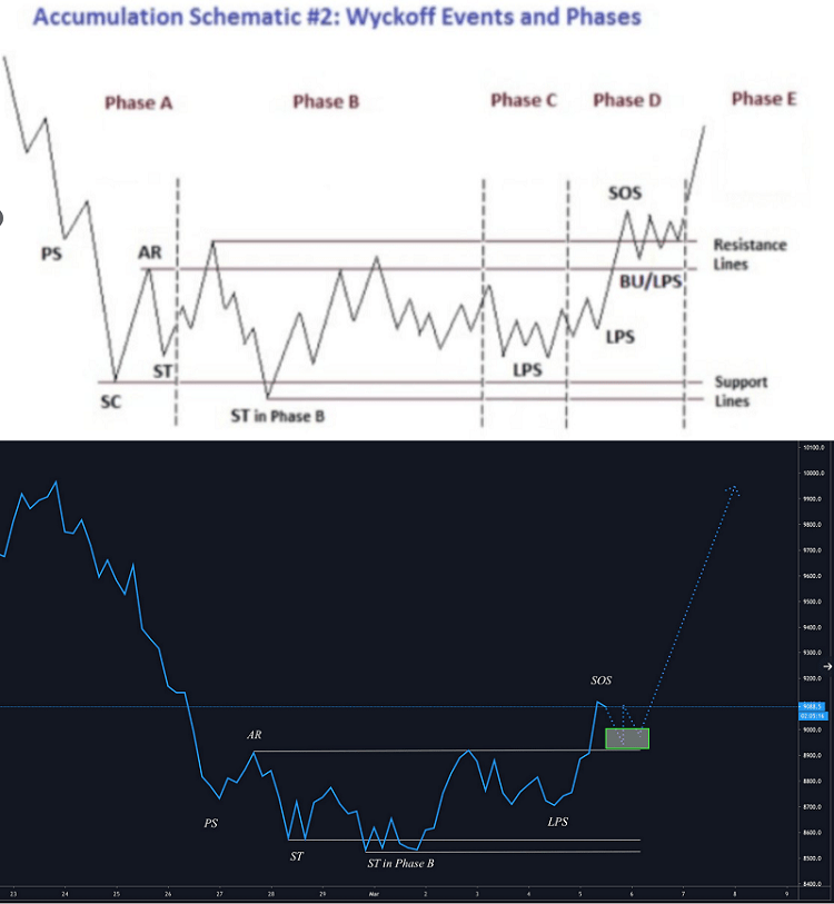 wyckoff Bitcoin