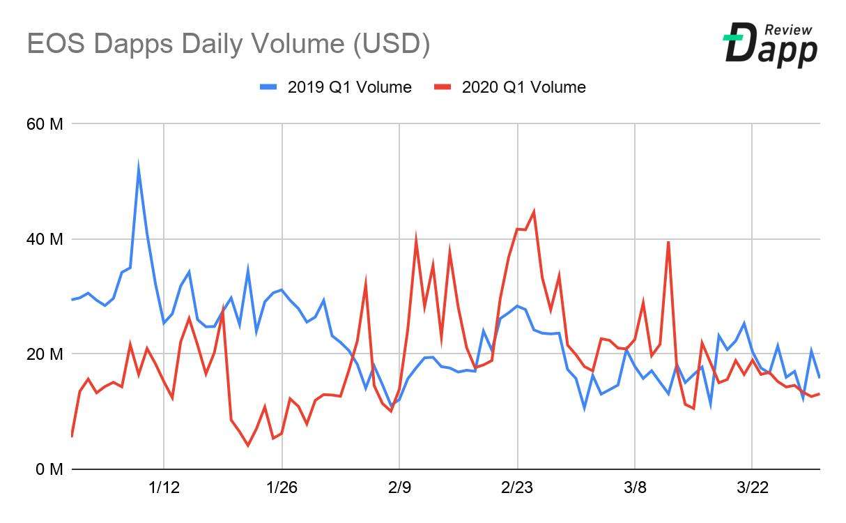 EOS dapp transcation volume