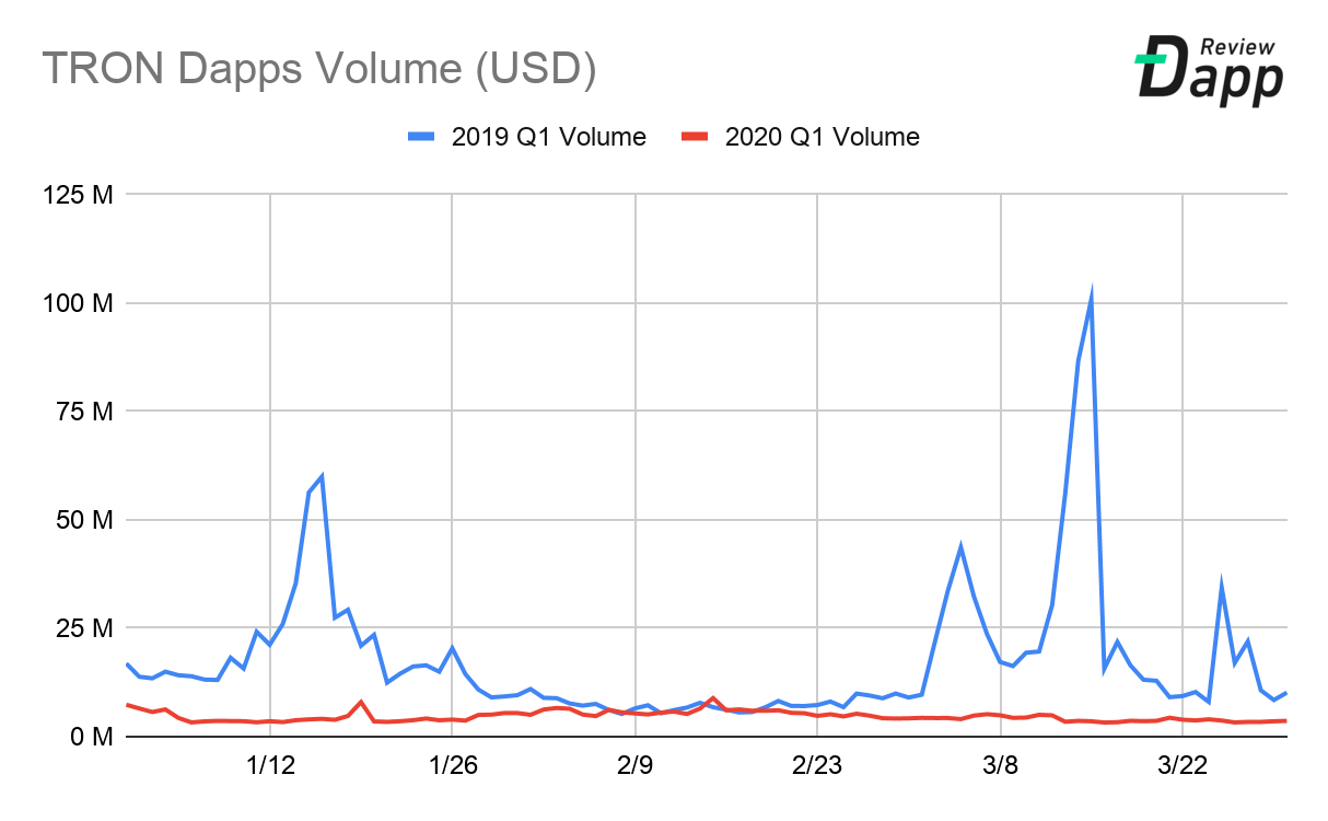 TRON TRX dapp Transaction volume