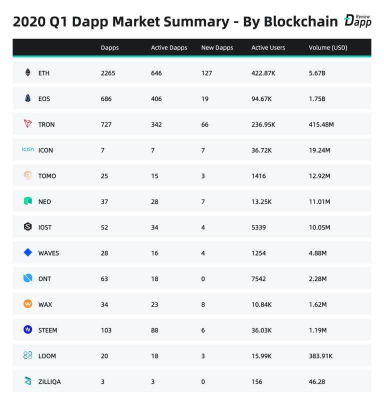 Ethereum, TRON, EOS dApps Transaction Volume