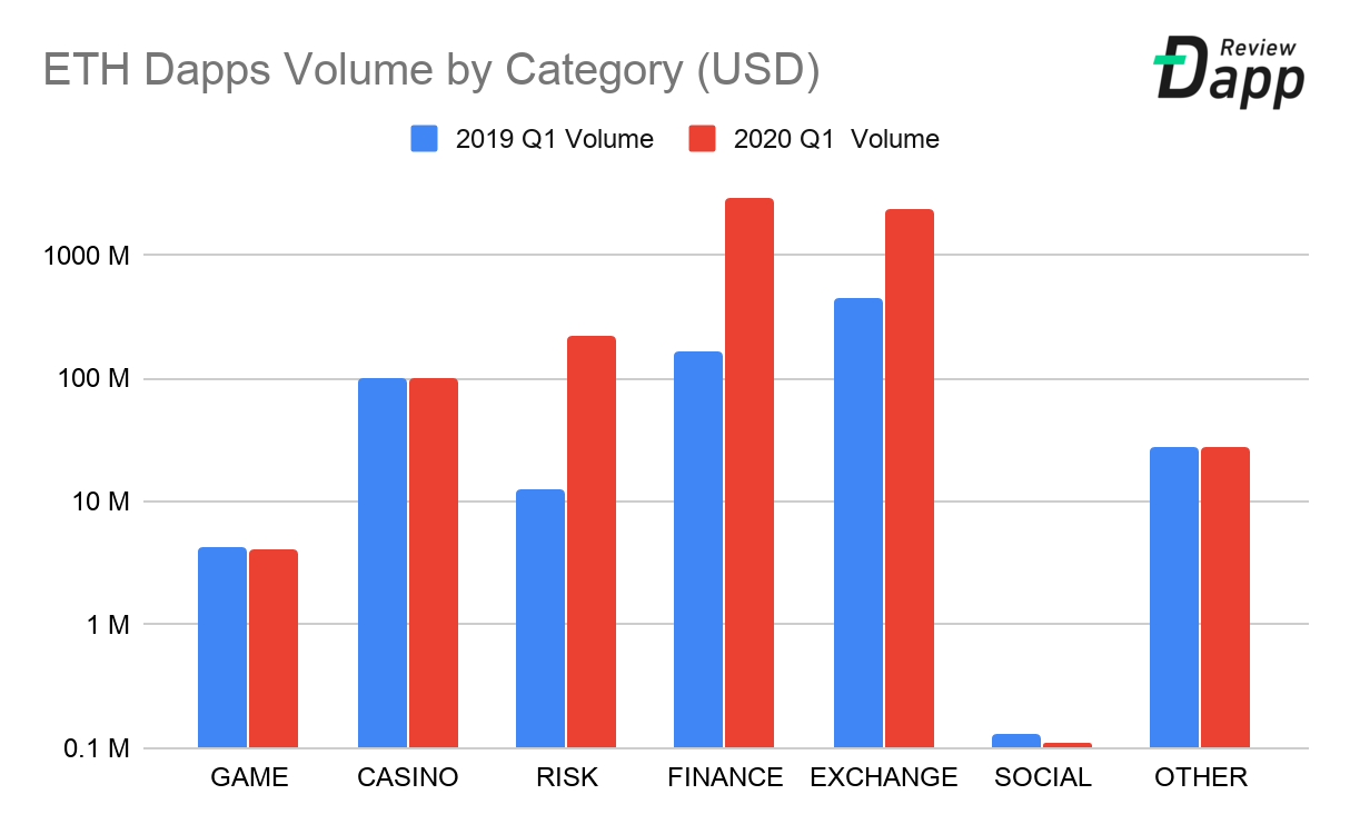 Ethereum dApps filtered by Category and Volume