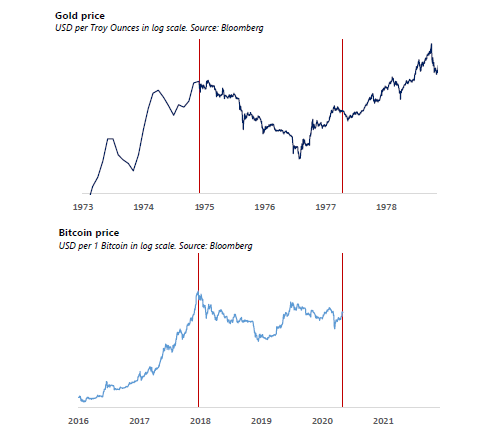 Bitcoin BTC