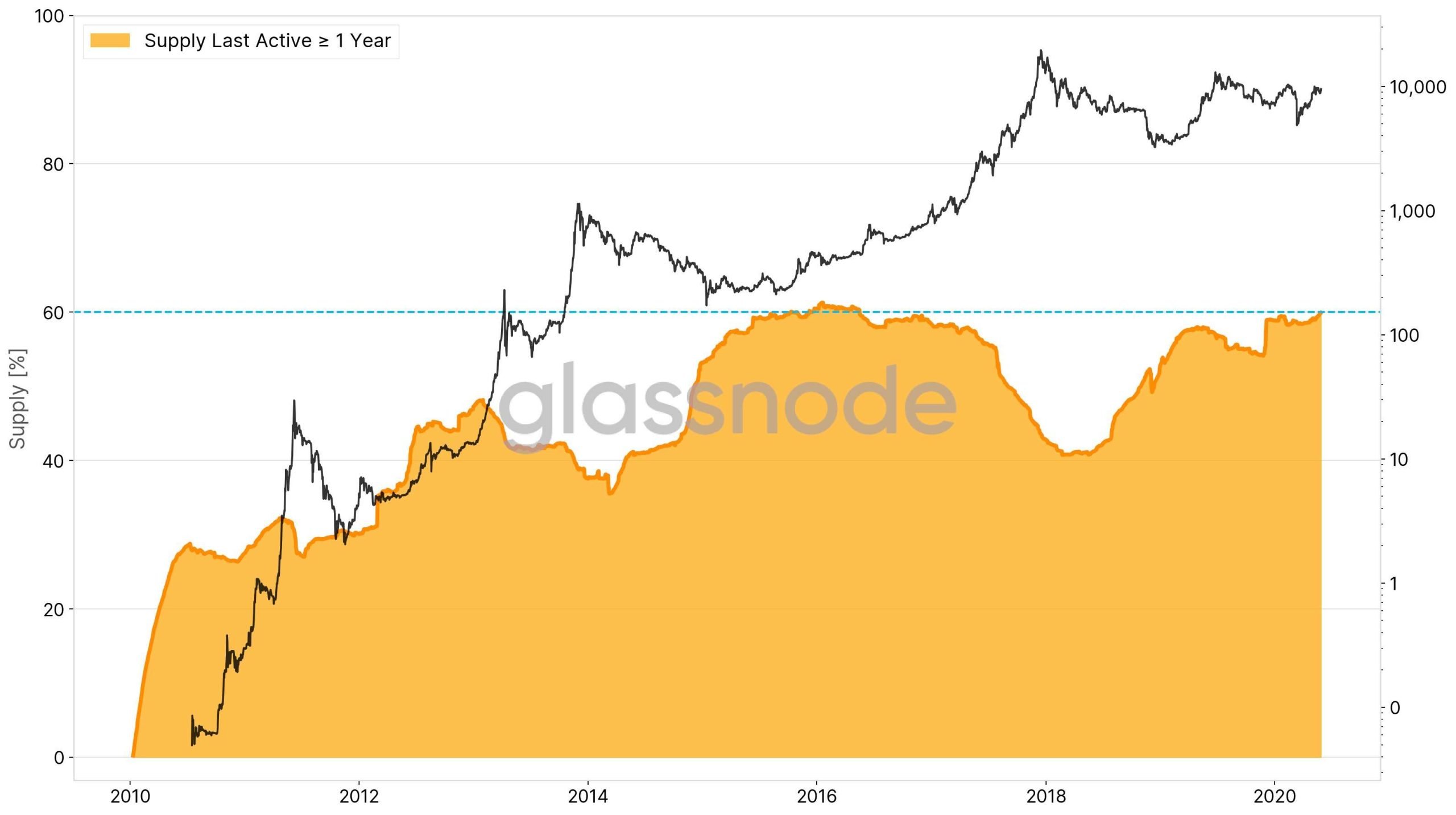 Bitcoin BTC