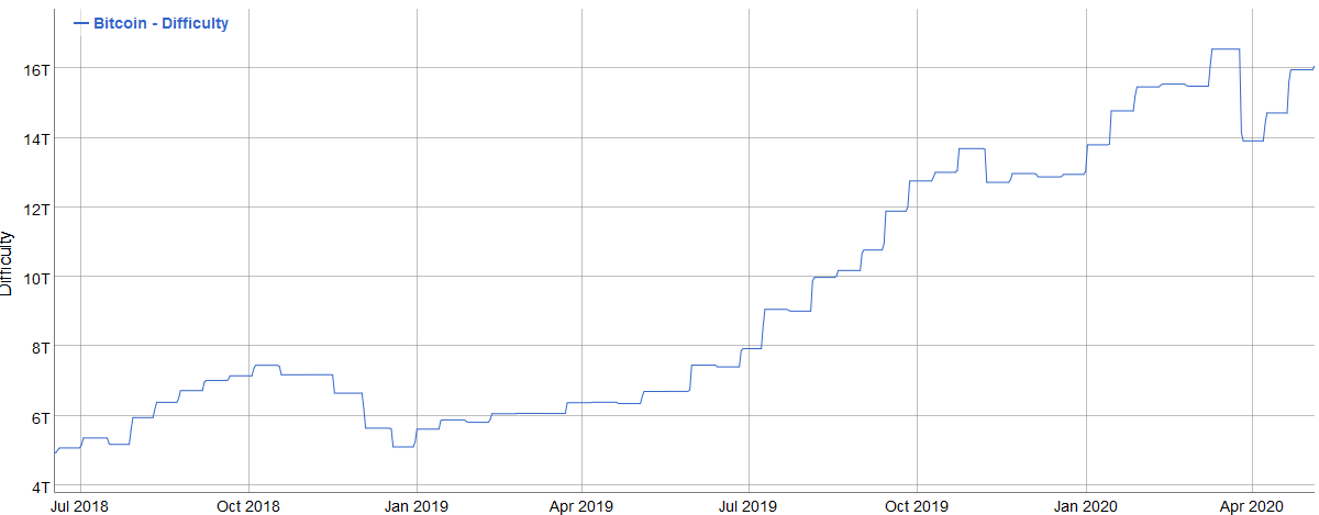 bitcoin difficulty