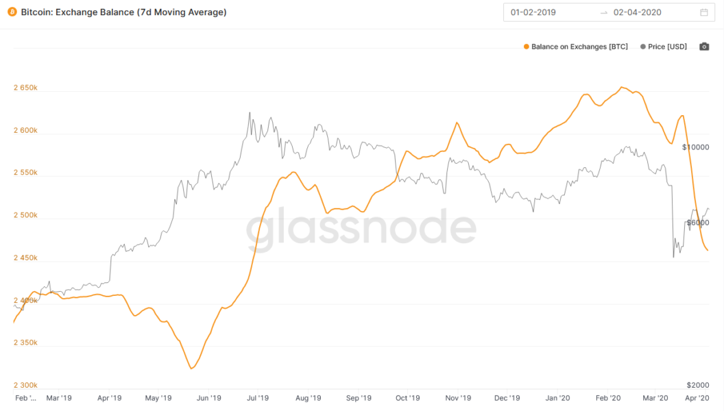 glassnode exchange balance
