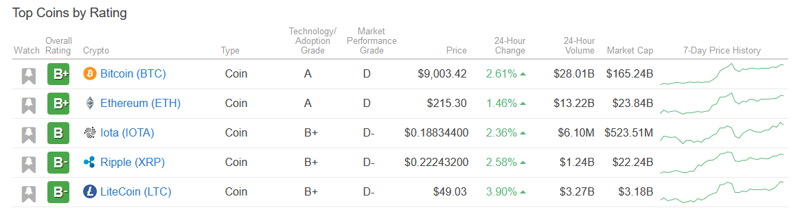 weiss rating iota Bitcoin Ethereum