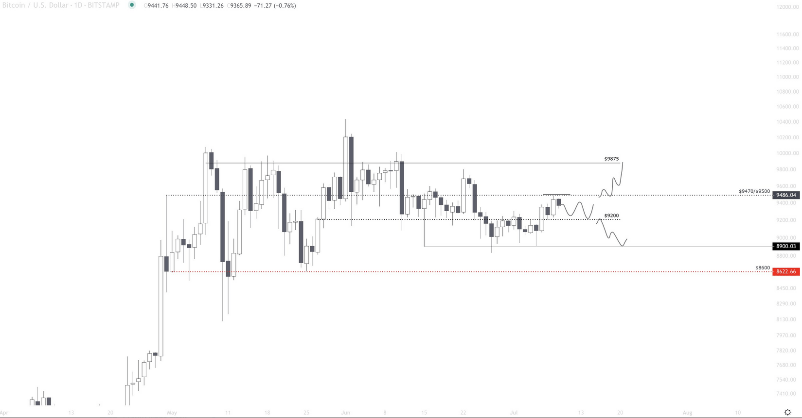 BTC chart
