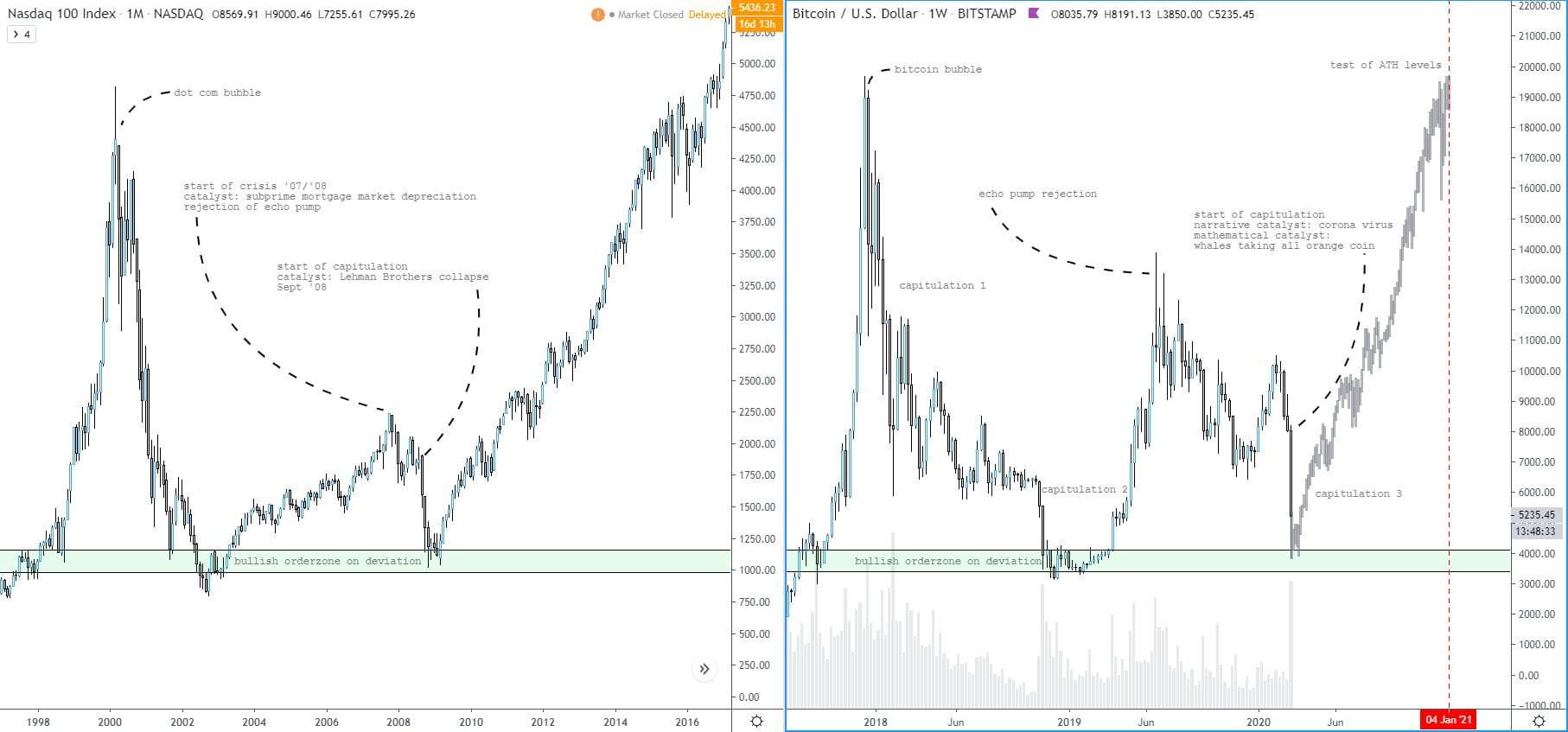 Bitcoin BTC