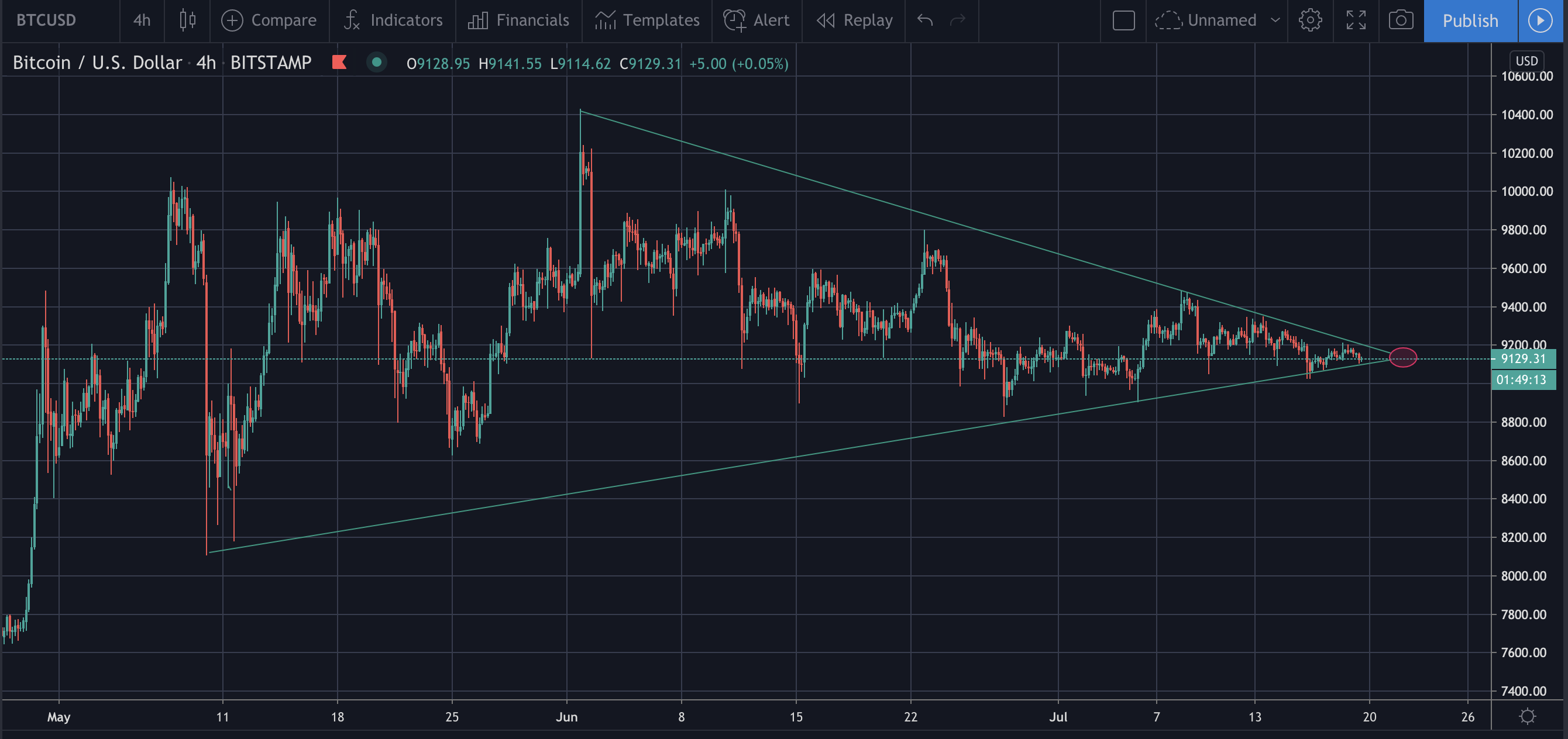 Graficos de bitcoin bitcoin price june 2022