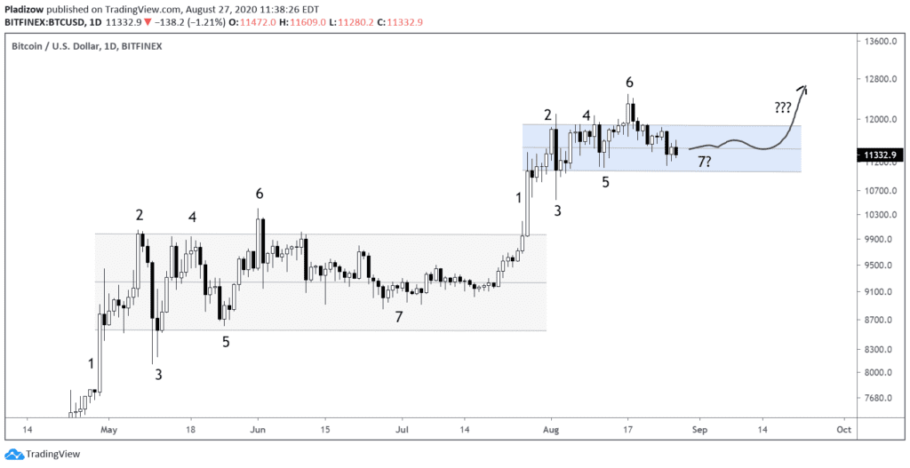 Bitcoin BTC