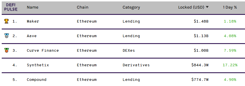 Ethereum DeFi