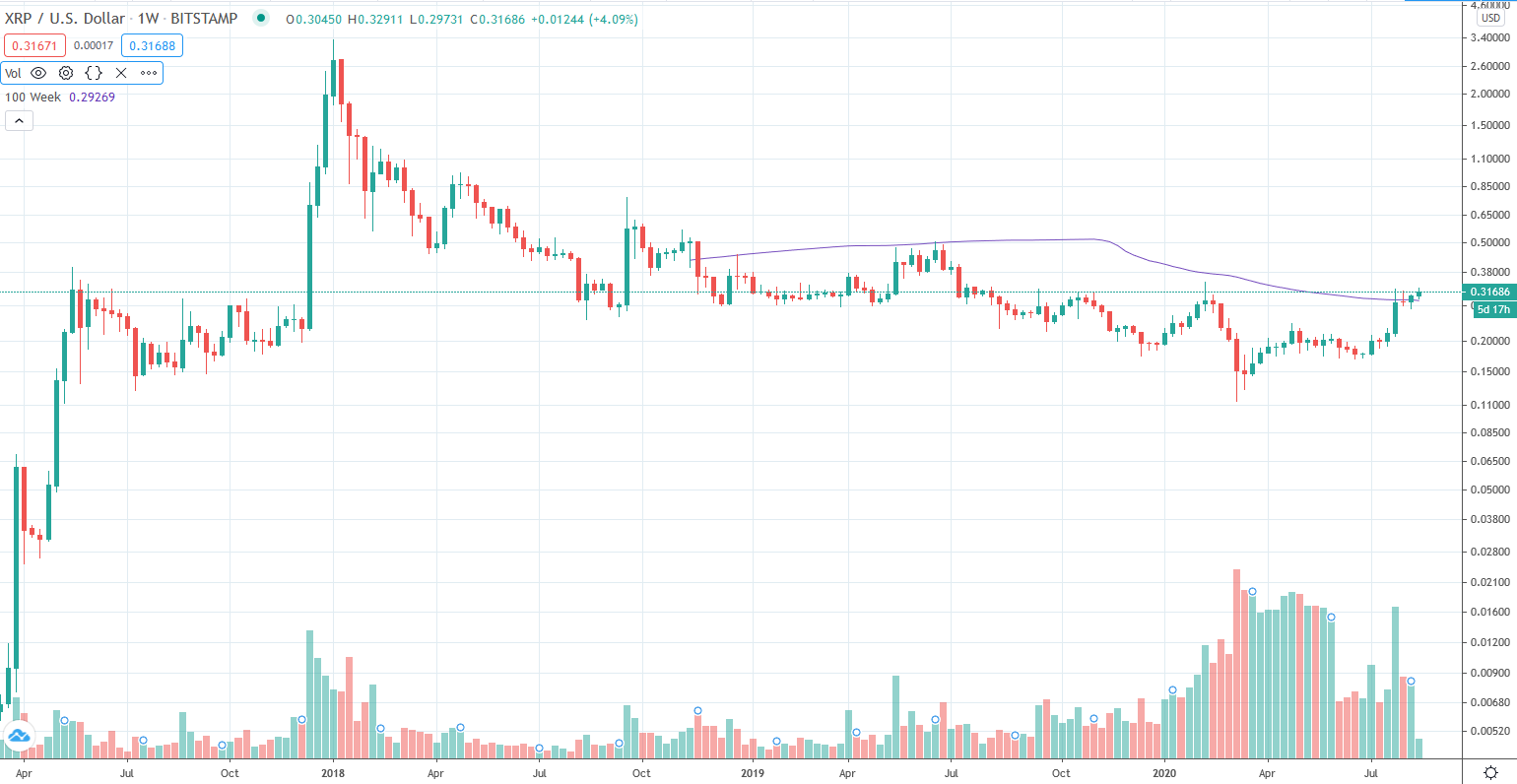 Ripple xrp chart