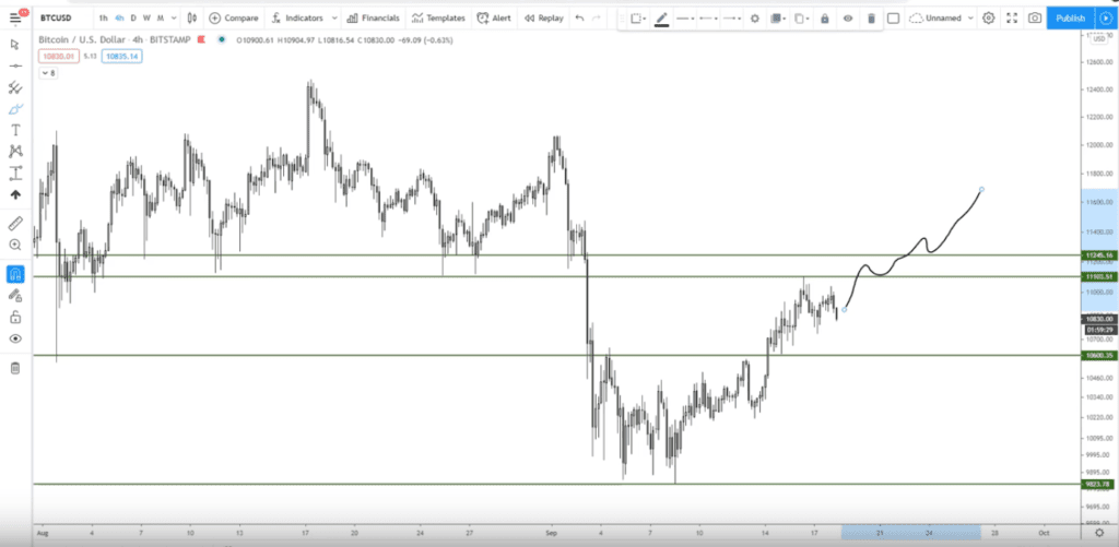 Bitcoin BTC