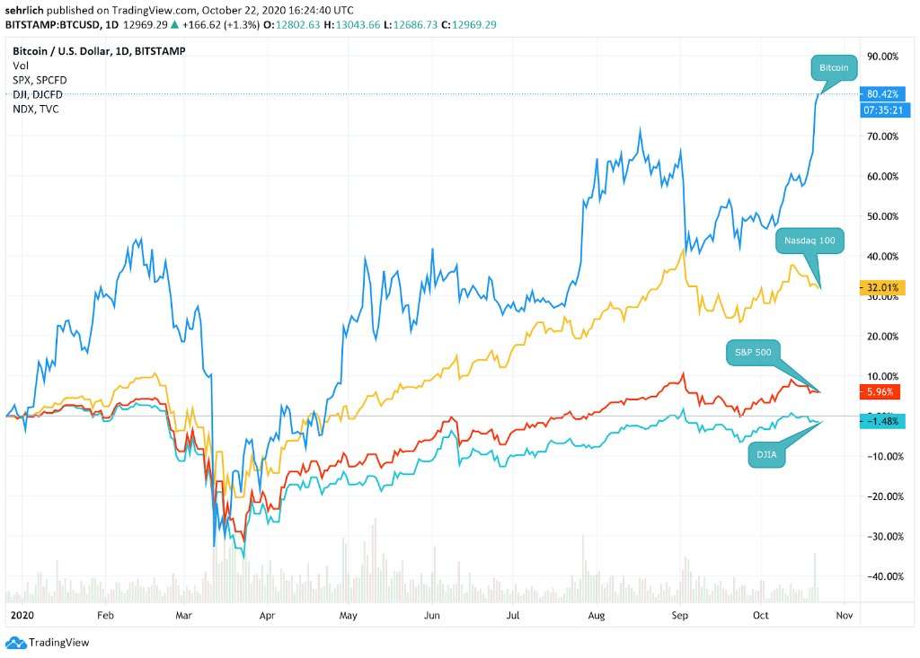 Bitcoin BTC