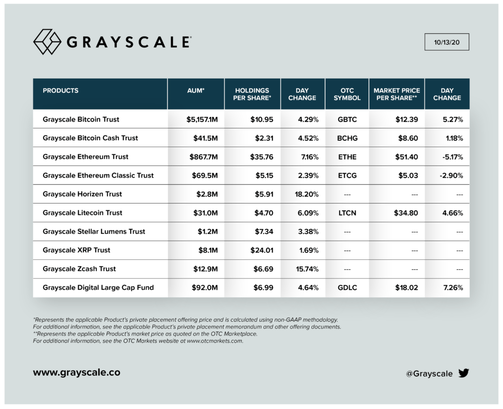 Grayscale reports a new record, absorbs 77% of all mined ...