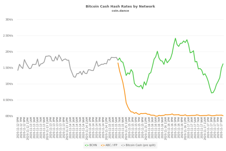 hard fork of bitcoin cash 