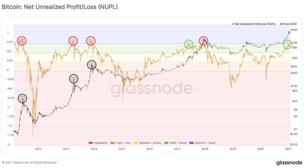 Bitcoin NUPL