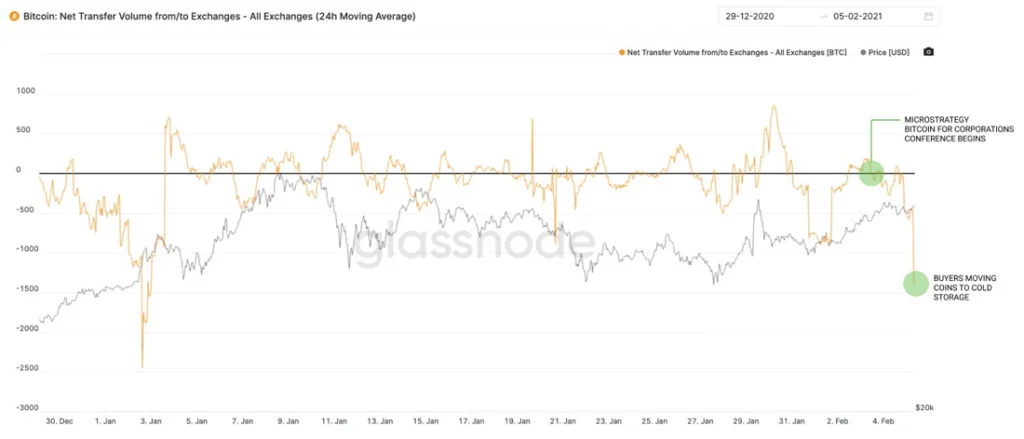 BTC exchange outflows